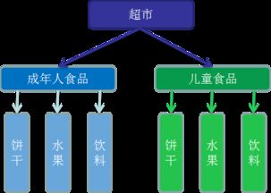 設(shè)計(jì)模式在旅游項(xiàng)目策劃中的妙用 從簡單工廠到抽象工廠