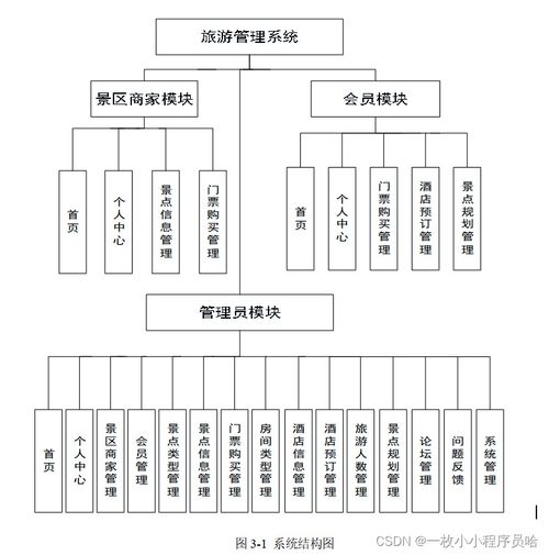 基于Web的旅游管理系統 旅游網站的設計、實現與策略策劃